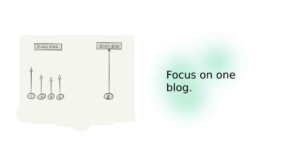 Focus on one blog to increase growth Focus on one blog to increase growth
